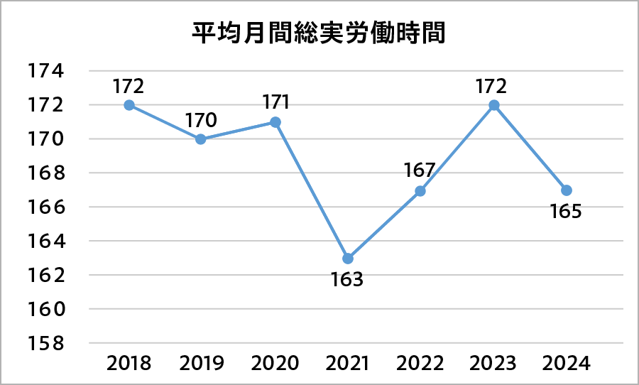 平均月間総実労働時間