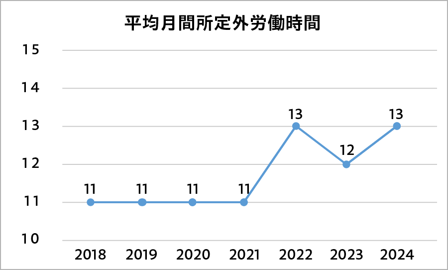 平均月間所定外労働時間