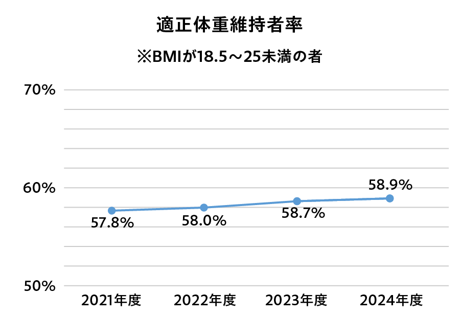 適正体重維持率者率