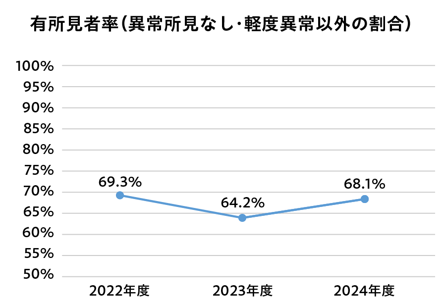 有所見者率（異常所見なし・軽度異常以外の割合）
