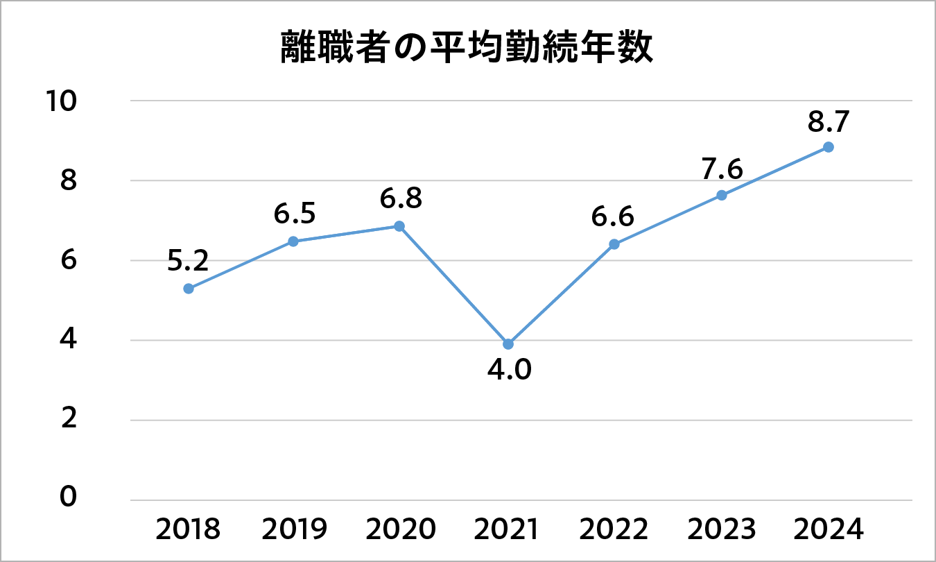 離職者の平均勤続年数