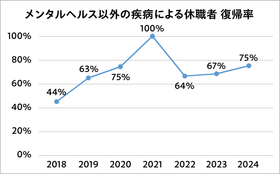 メンタルヘルス以外の疾病による求職者 復帰率