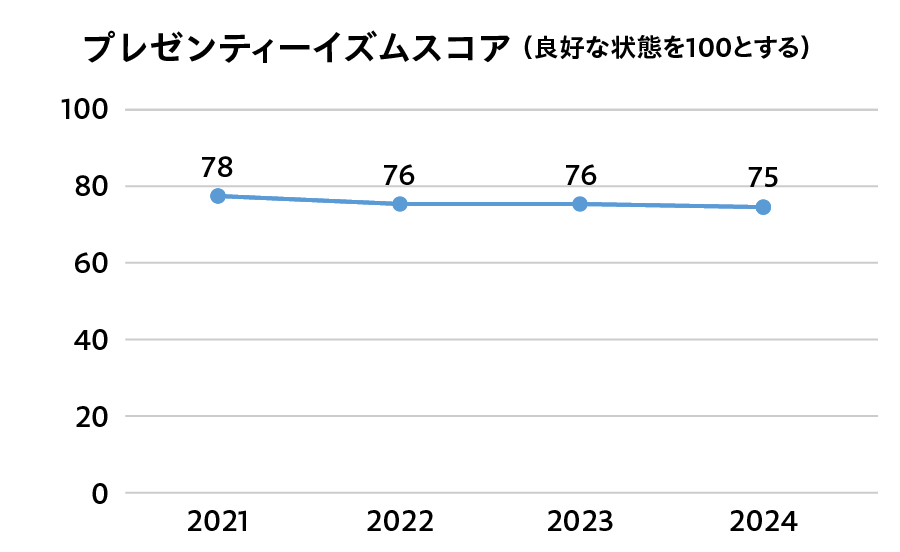 プレゼンティーイズムスコア