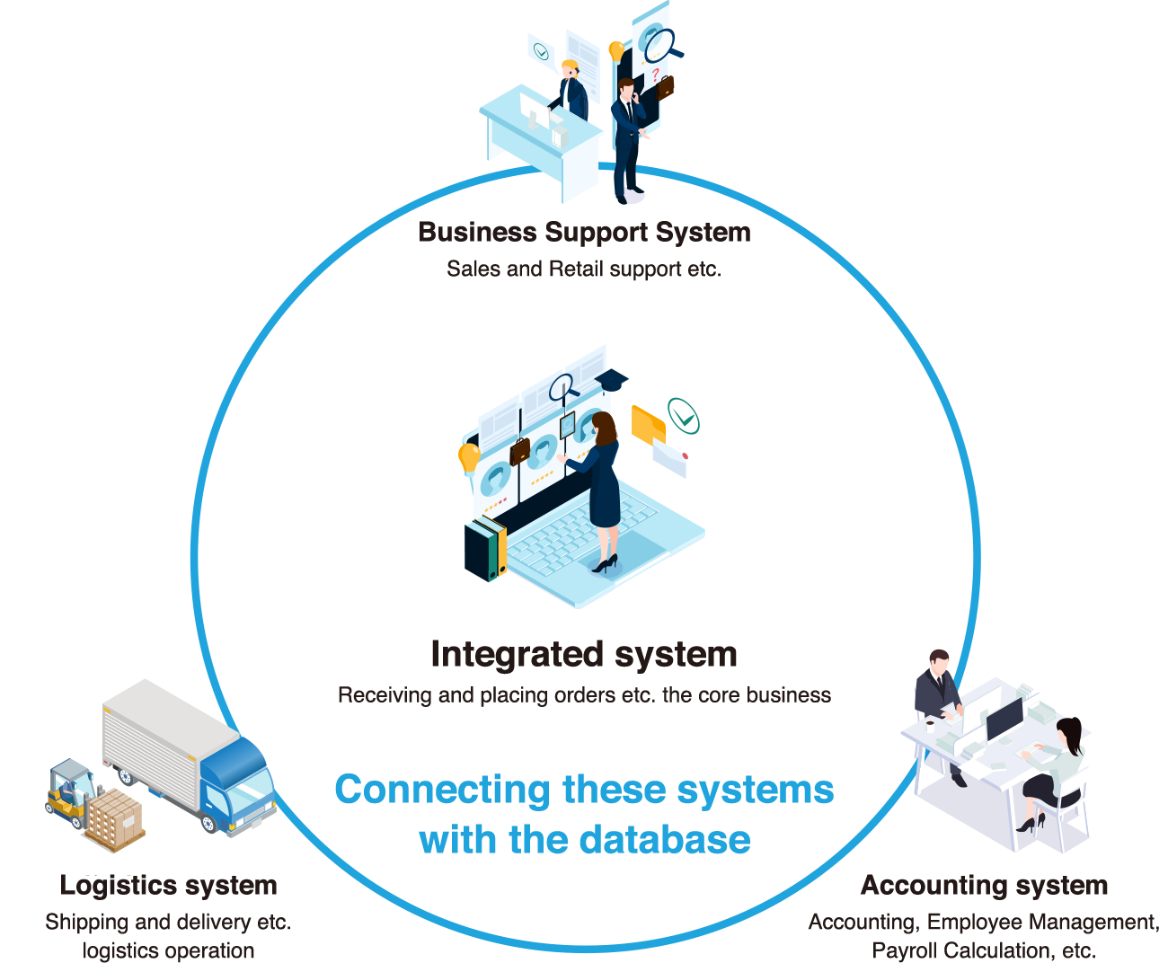 Connecting these systems with the database