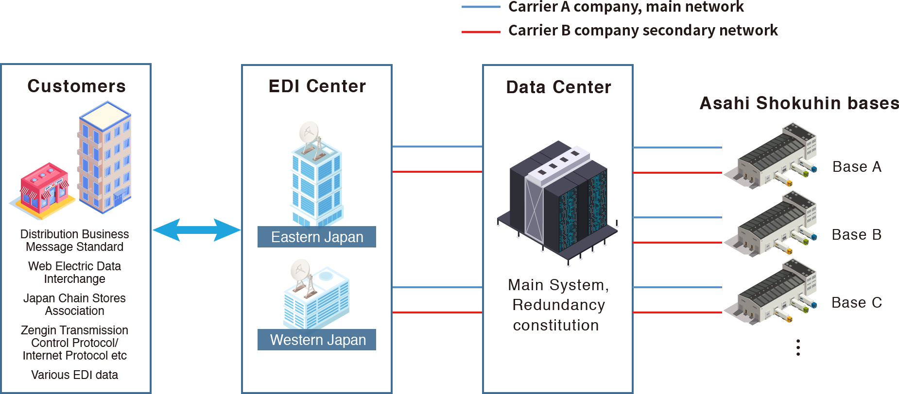 Reliable infrastructure environment