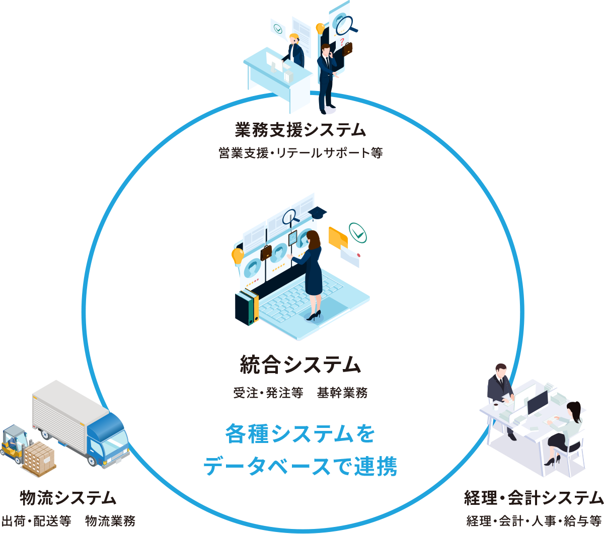 各種システムをデータベースで統合