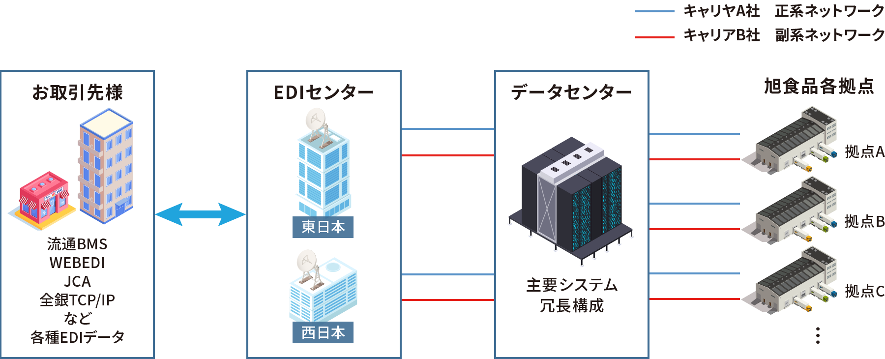 信頼性の高いインフラ環境