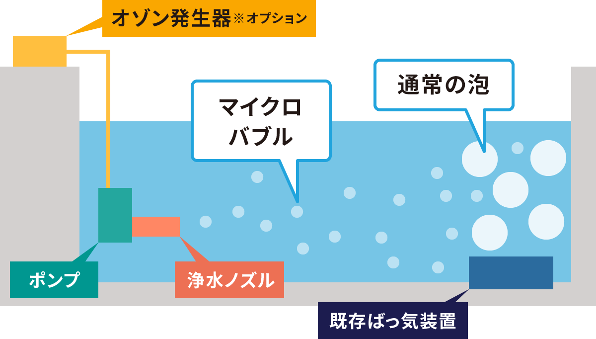 マイクロバブルによる水質改善のイメージ図