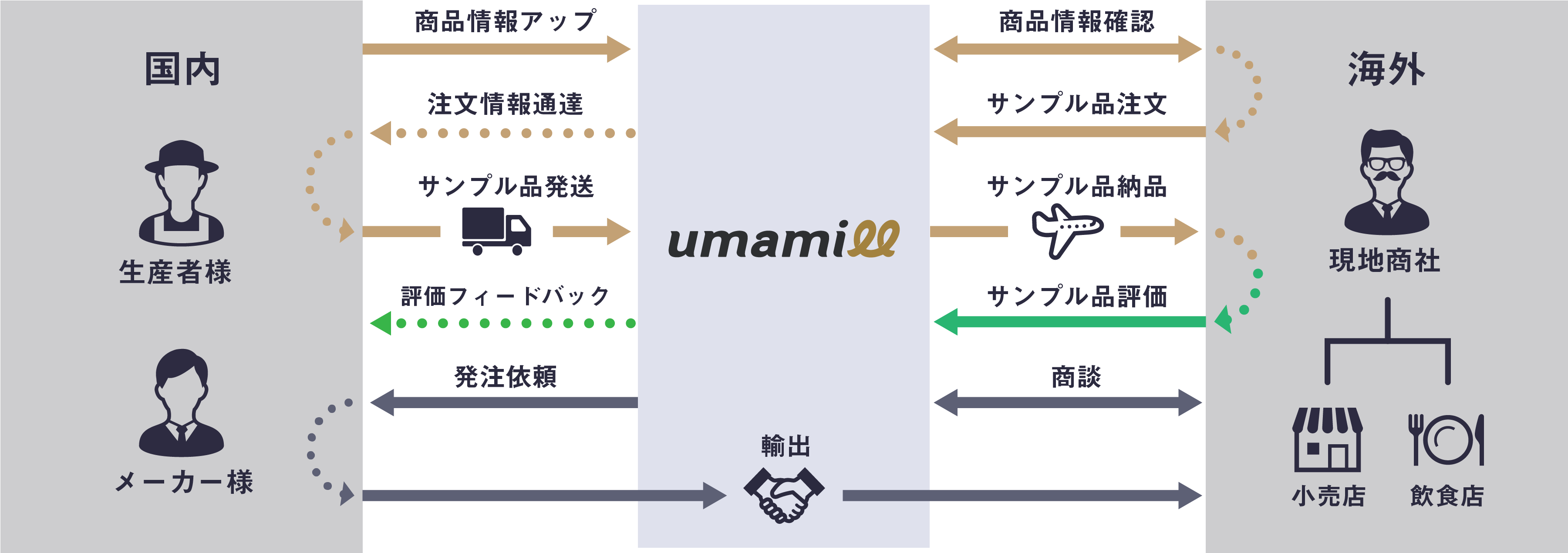 umamill(ウマミル)流通イメージ図