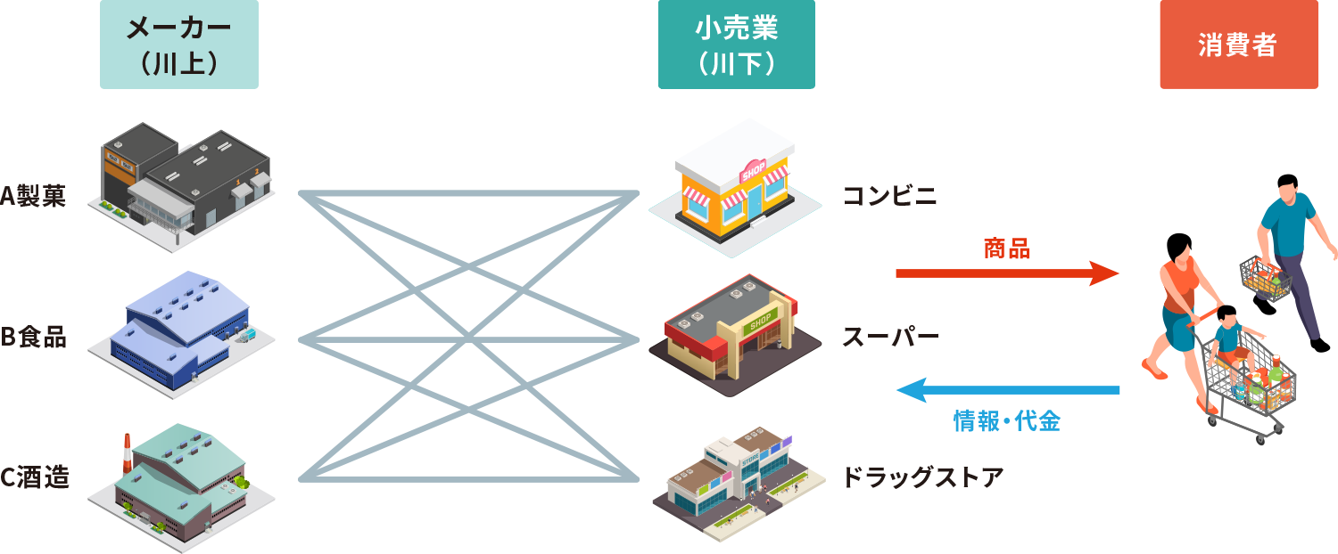 食品卸売業が無い場合