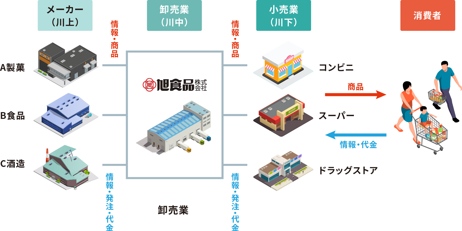 食品卸売業がある場合