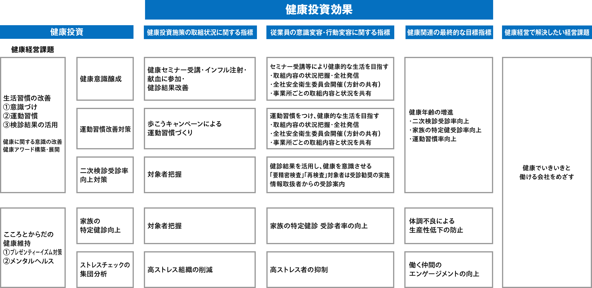 旭食品グループ戦略マップ