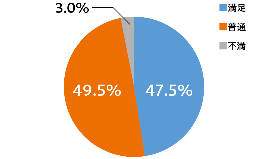 女性健康セミナーについての満足度