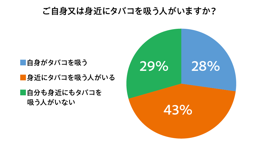 ご自信又は身近にタバコを吸う人がいる割合