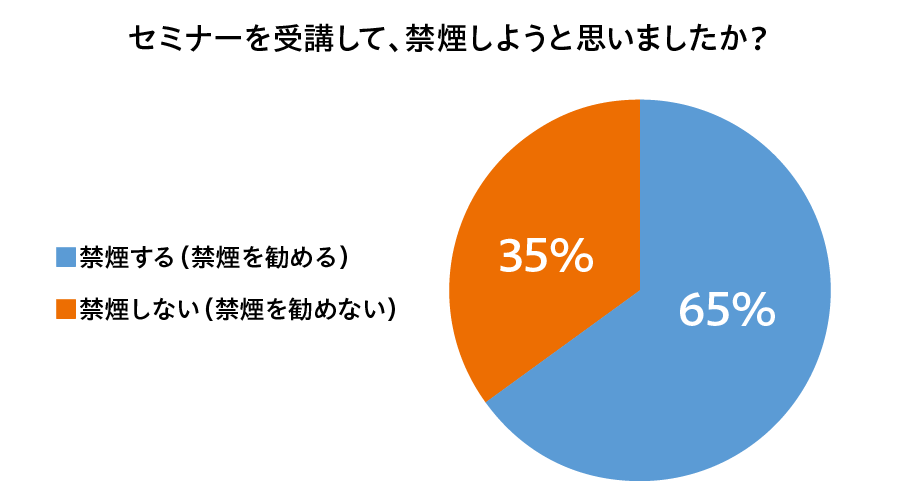 喫煙者セミナーを受講して、禁煙しようと思う割合"/