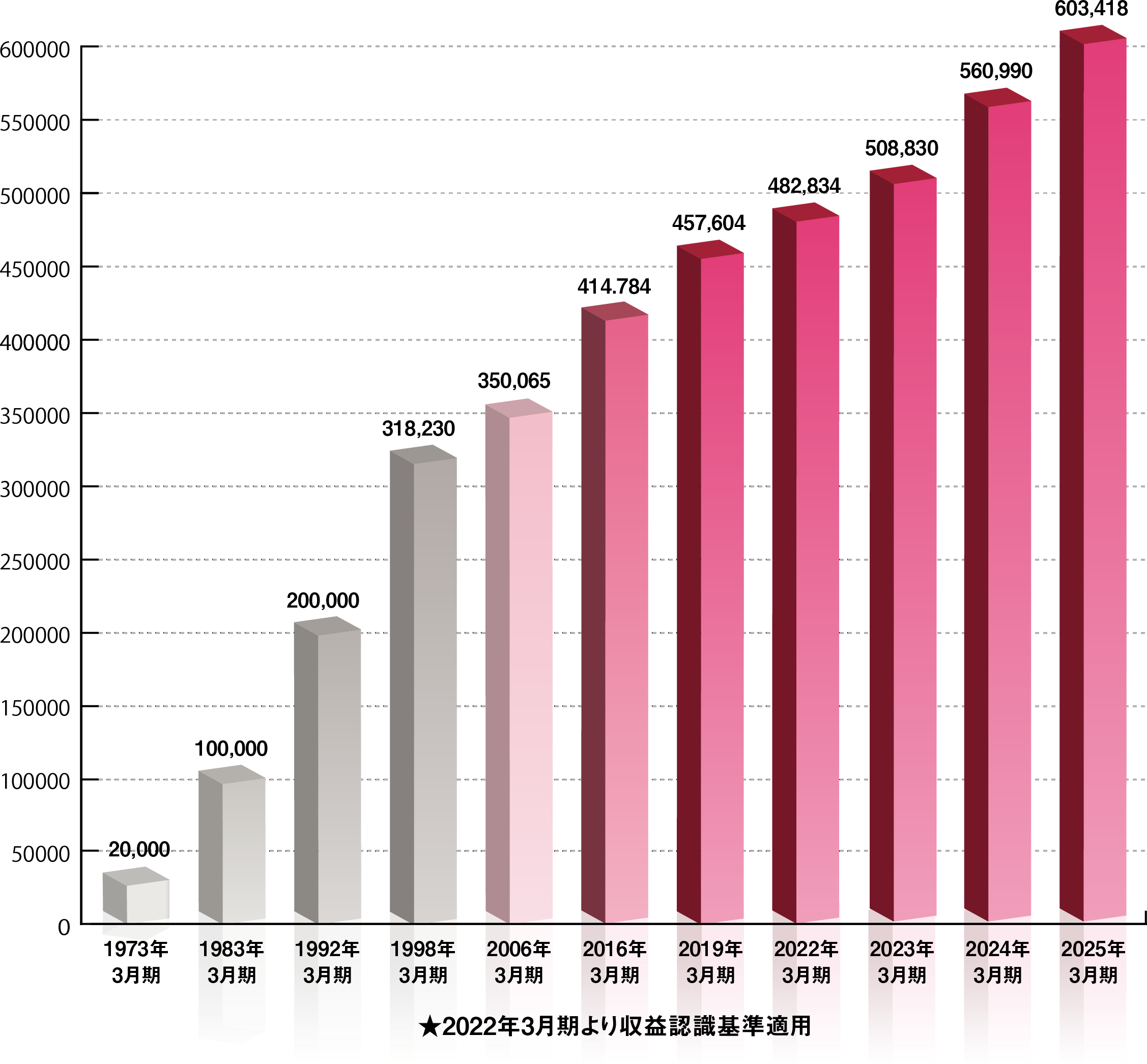 売上高推移（単位：百万円）
