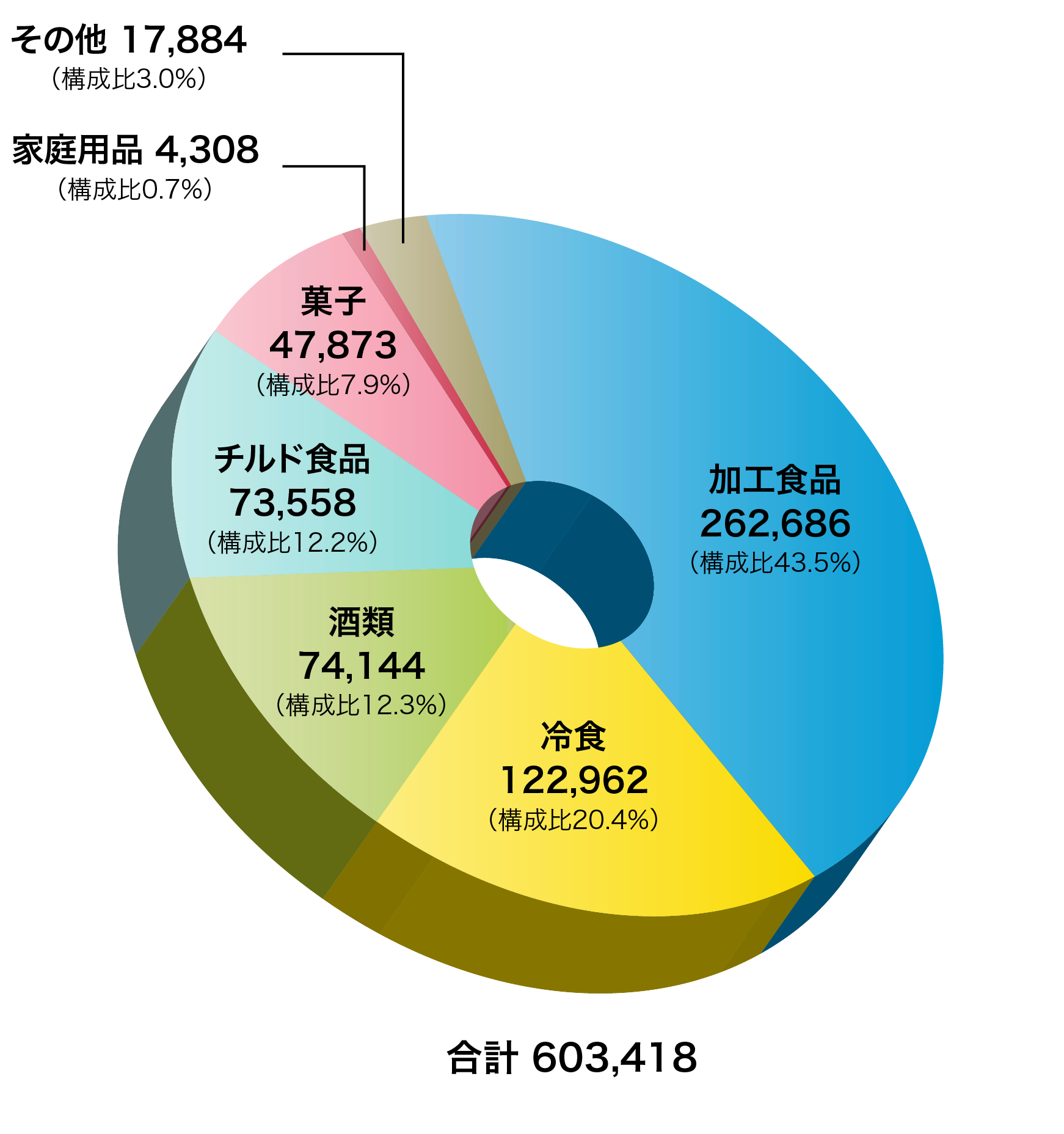 売上構成比（2025年3月期）